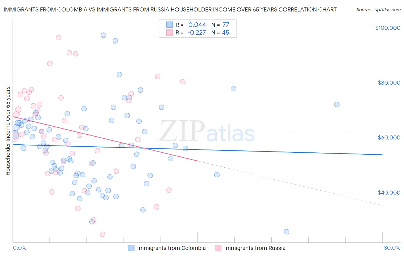 Immigrants from Colombia vs Immigrants from Russia Householder Income Over 65 years