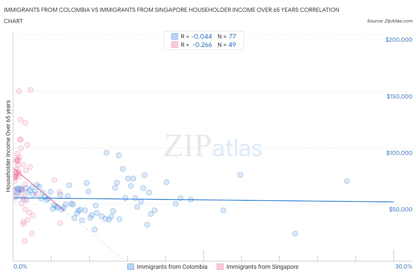 Immigrants from Colombia vs Immigrants from Singapore Householder Income Over 65 years