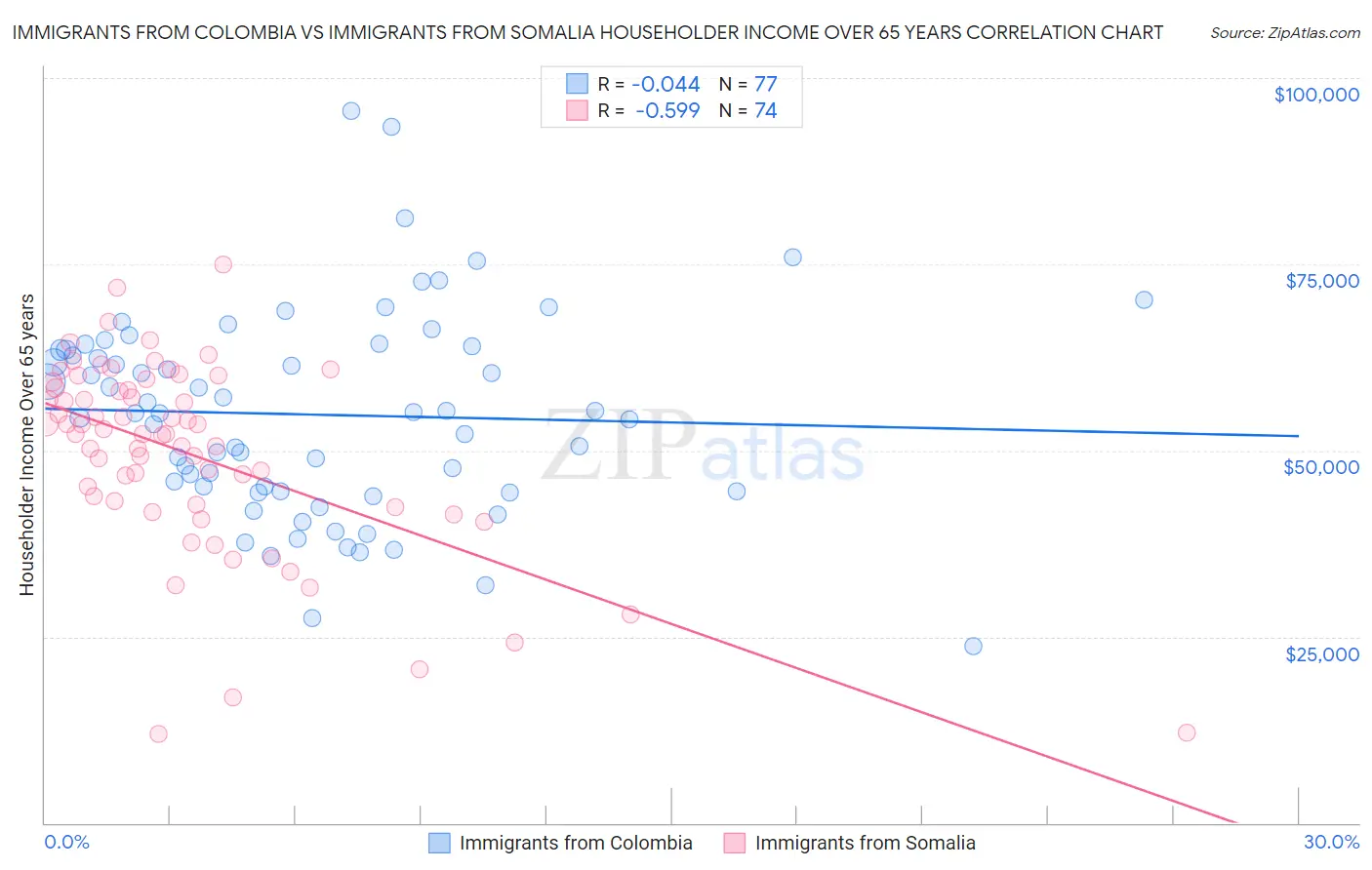 Immigrants from Colombia vs Immigrants from Somalia Householder Income Over 65 years