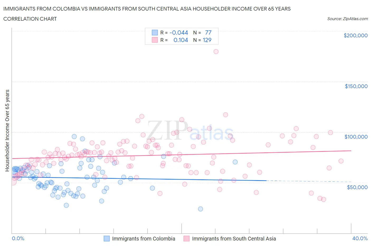 Immigrants from Colombia vs Immigrants from South Central Asia Householder Income Over 65 years