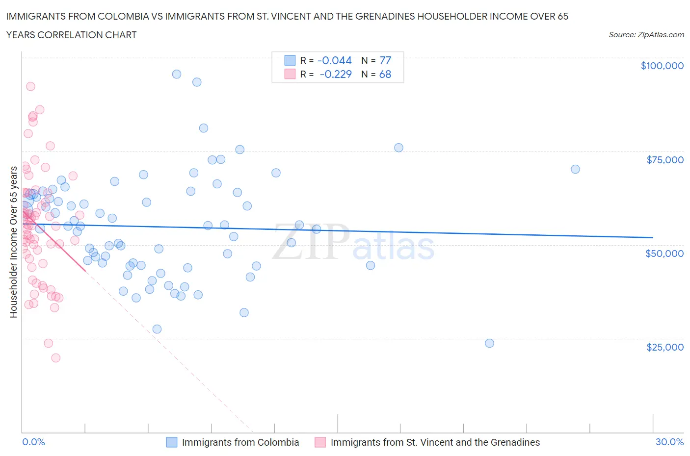 Immigrants from Colombia vs Immigrants from St. Vincent and the Grenadines Householder Income Over 65 years