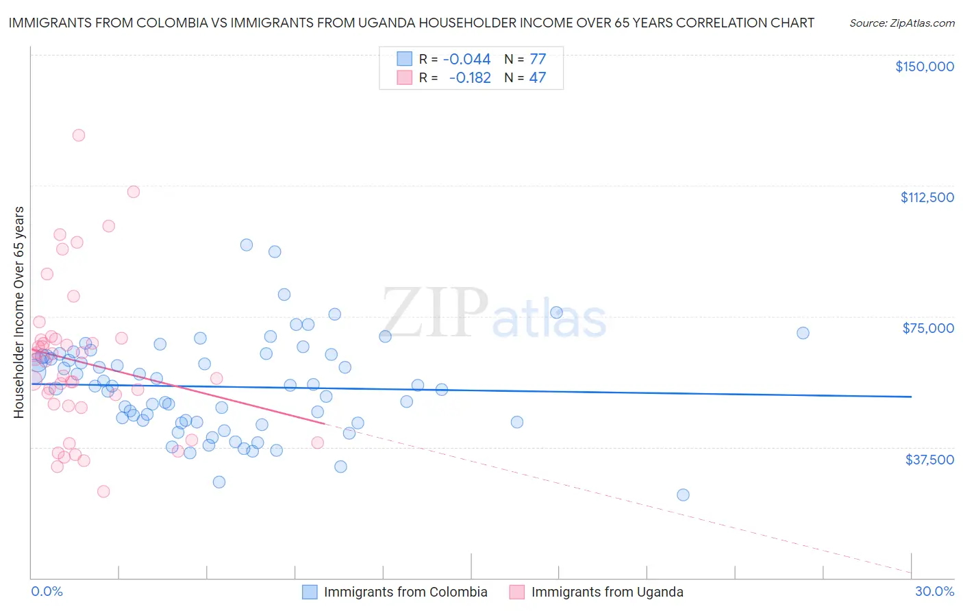 Immigrants from Colombia vs Immigrants from Uganda Householder Income Over 65 years