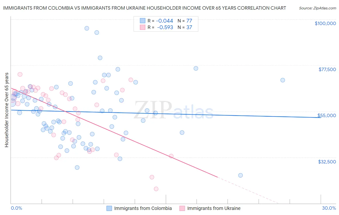 Immigrants from Colombia vs Immigrants from Ukraine Householder Income Over 65 years