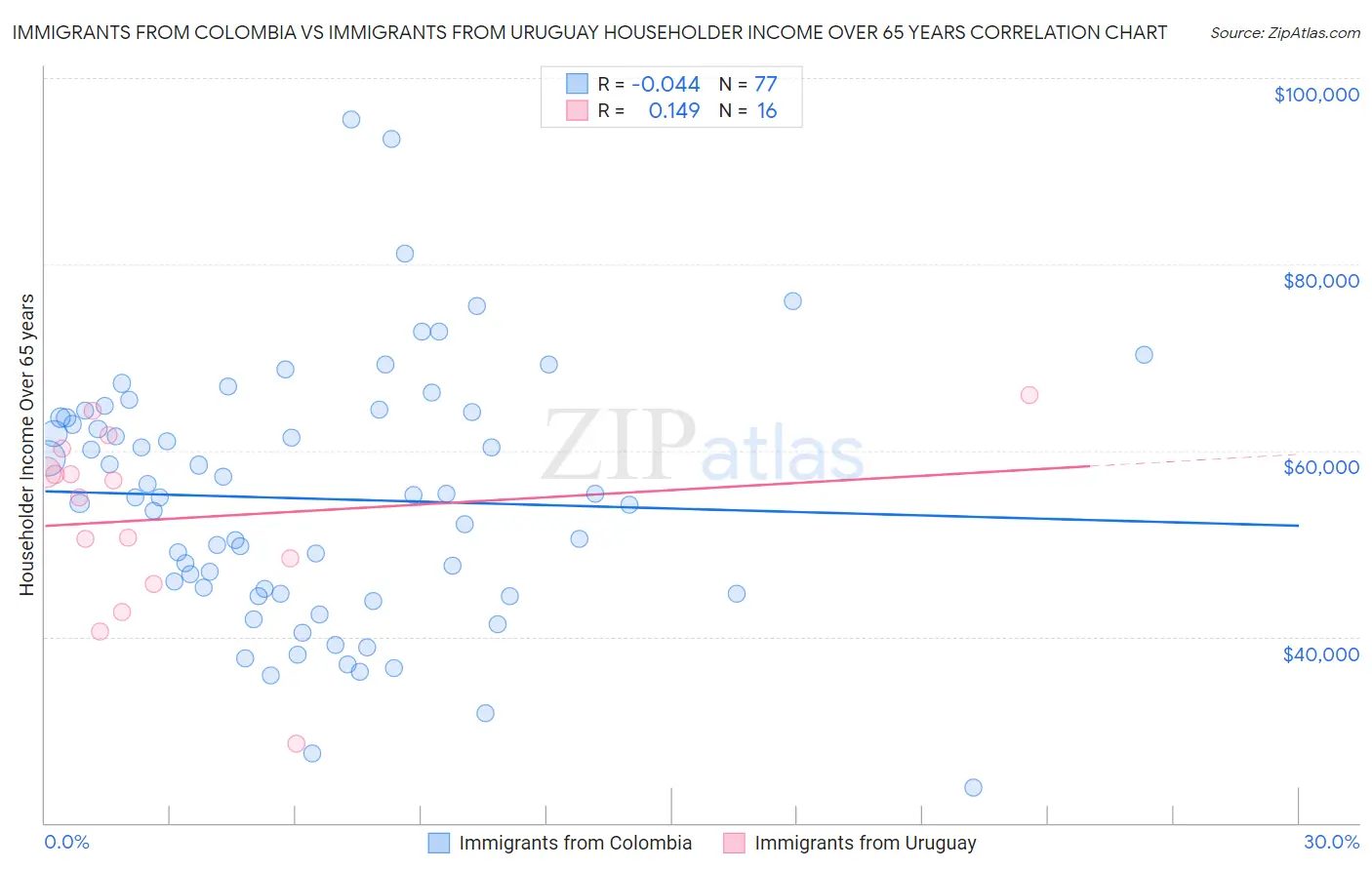 Immigrants from Colombia vs Immigrants from Uruguay Householder Income Over 65 years