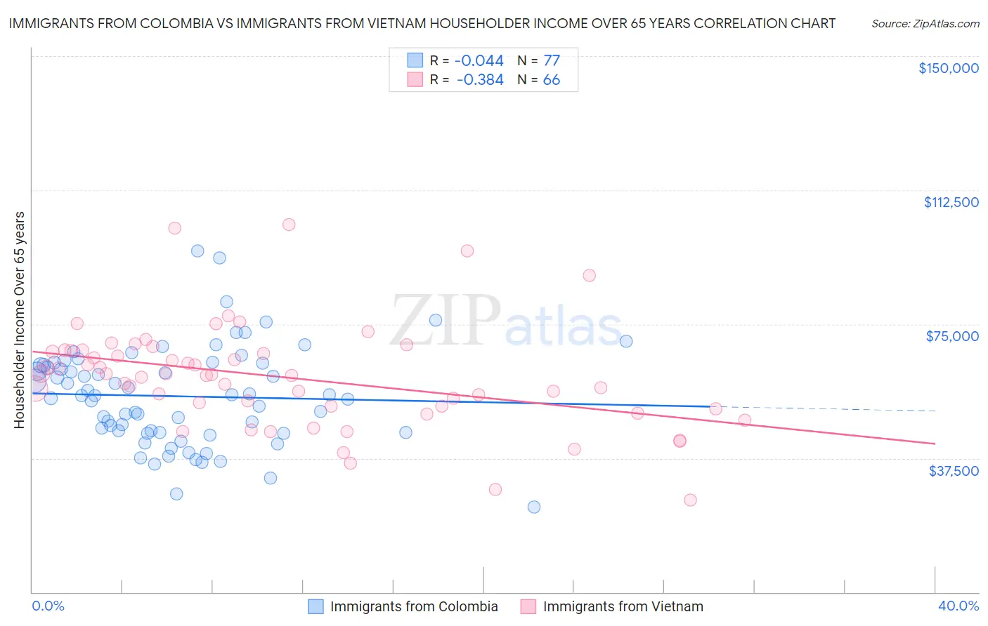 Immigrants from Colombia vs Immigrants from Vietnam Householder Income Over 65 years
