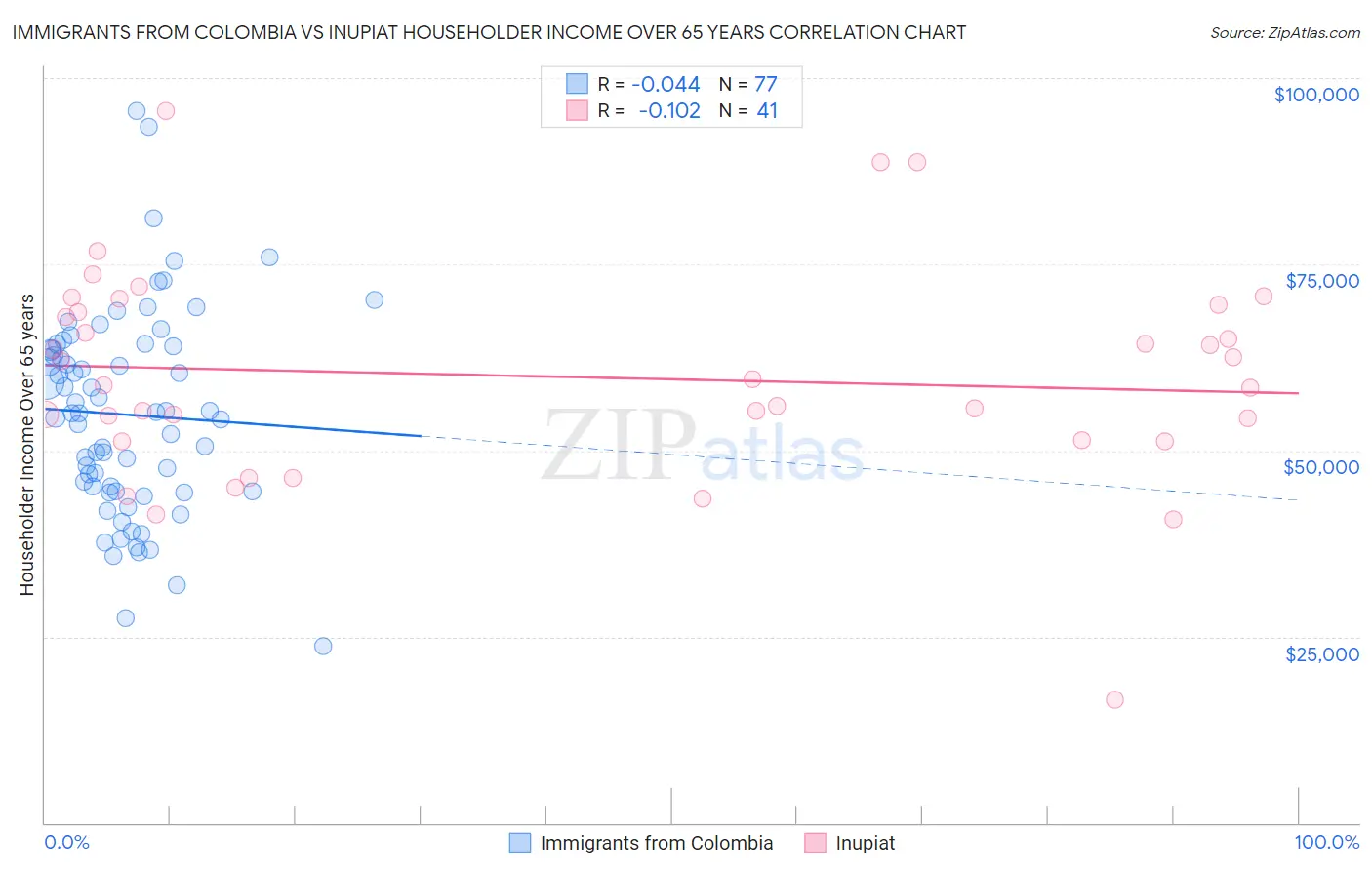 Immigrants from Colombia vs Inupiat Householder Income Over 65 years