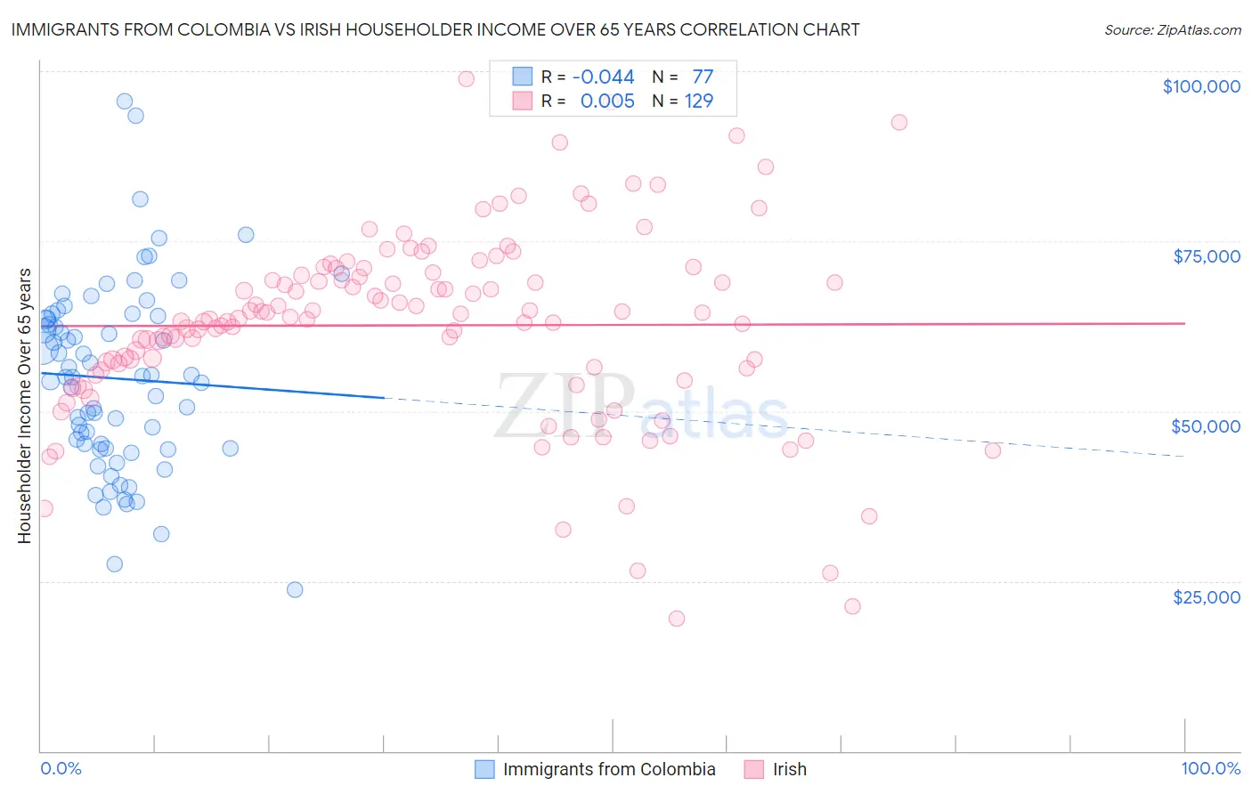 Immigrants from Colombia vs Irish Householder Income Over 65 years