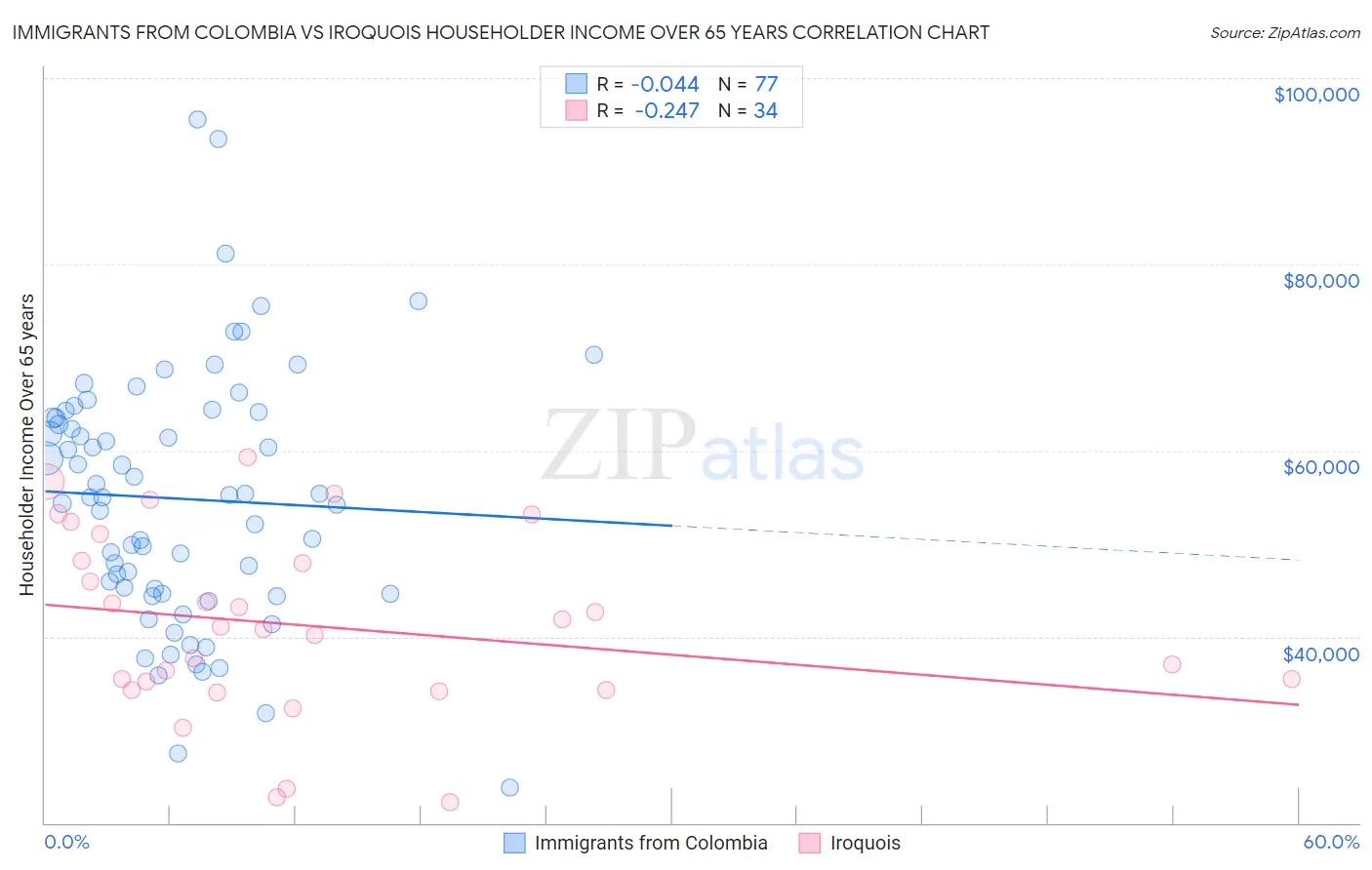 Immigrants from Colombia vs Iroquois Householder Income Over 65 years
