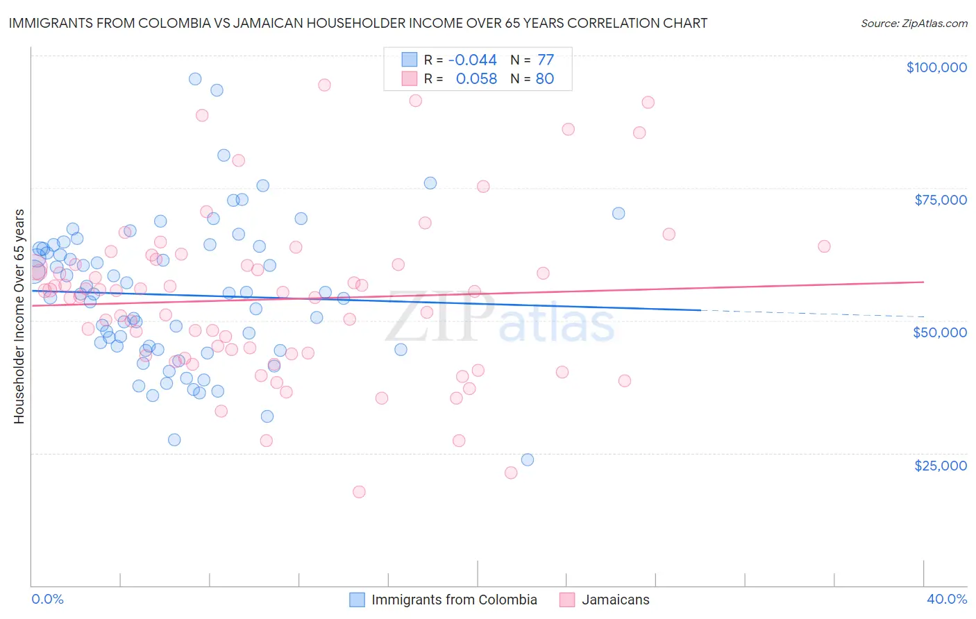 Immigrants from Colombia vs Jamaican Householder Income Over 65 years