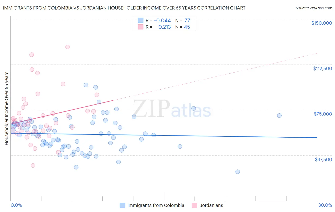 Immigrants from Colombia vs Jordanian Householder Income Over 65 years