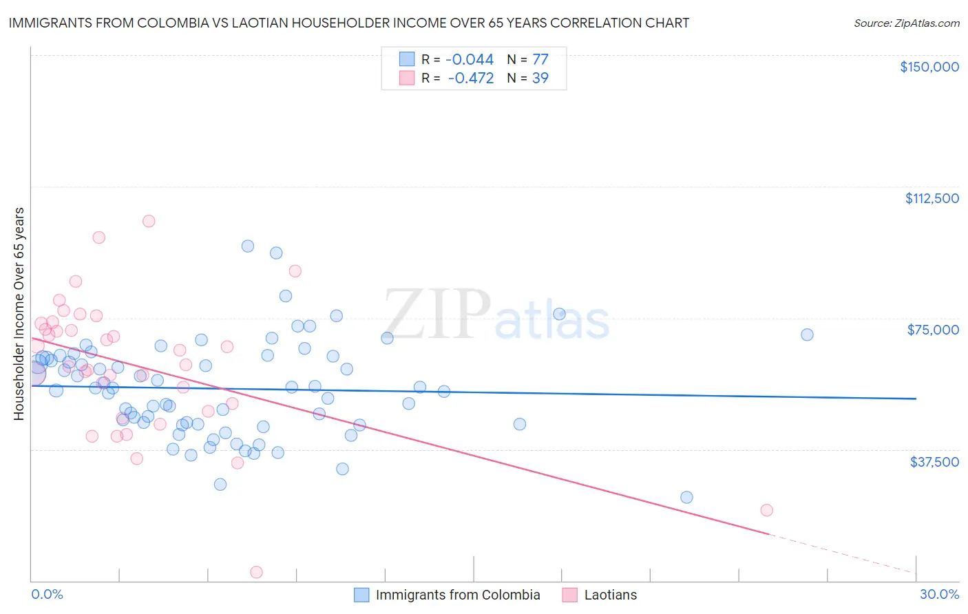 Immigrants from Colombia vs Laotian Householder Income Over 65 years