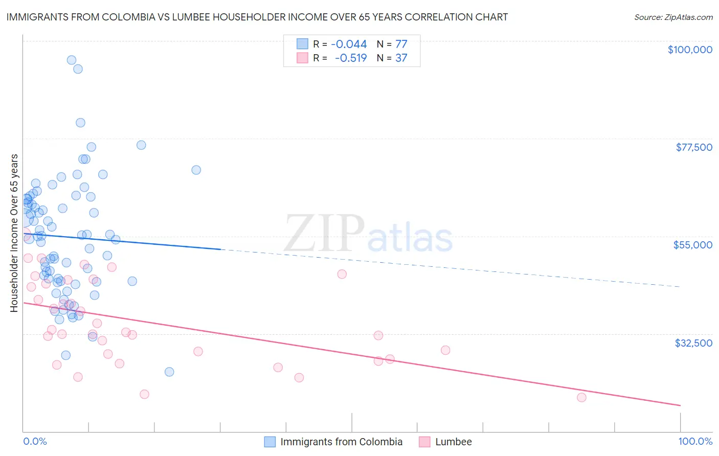 Immigrants from Colombia vs Lumbee Householder Income Over 65 years