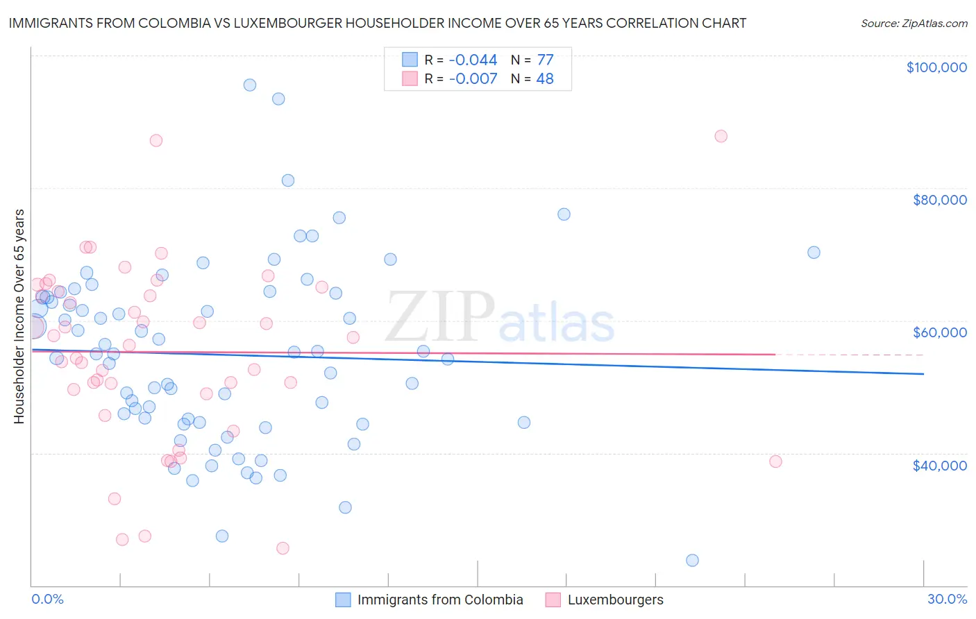 Immigrants from Colombia vs Luxembourger Householder Income Over 65 years