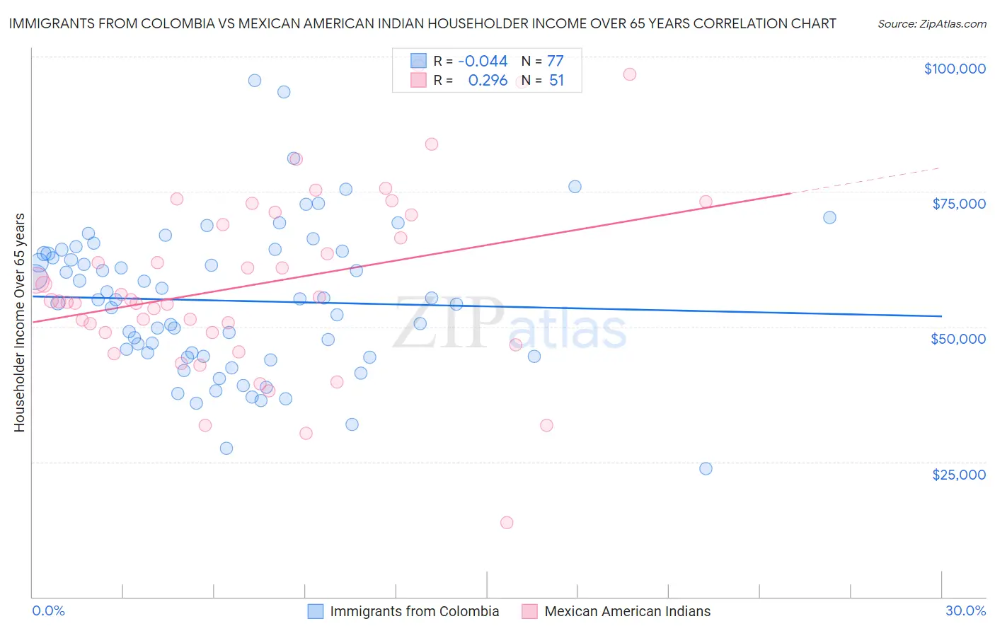 Immigrants from Colombia vs Mexican American Indian Householder Income Over 65 years