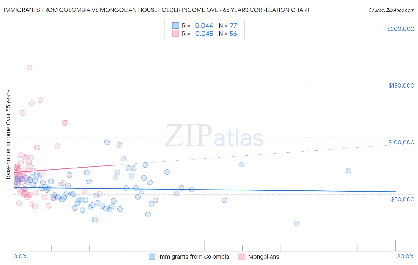 Immigrants from Colombia vs Mongolian Householder Income Over 65 years