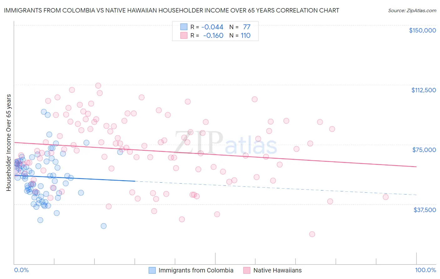Immigrants from Colombia vs Native Hawaiian Householder Income Over 65 years