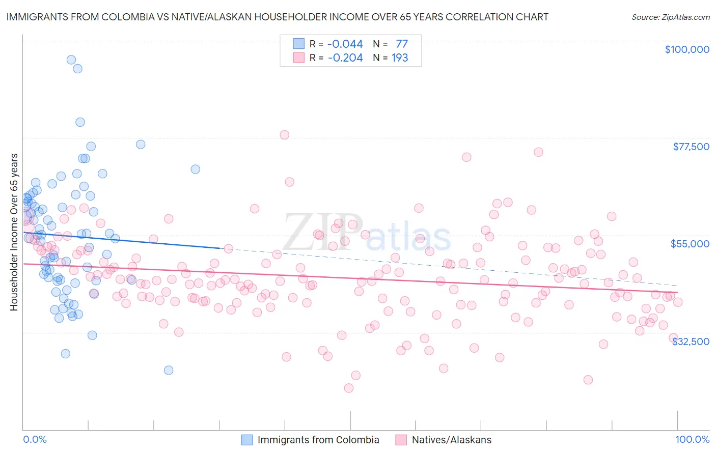 Immigrants from Colombia vs Native/Alaskan Householder Income Over 65 years