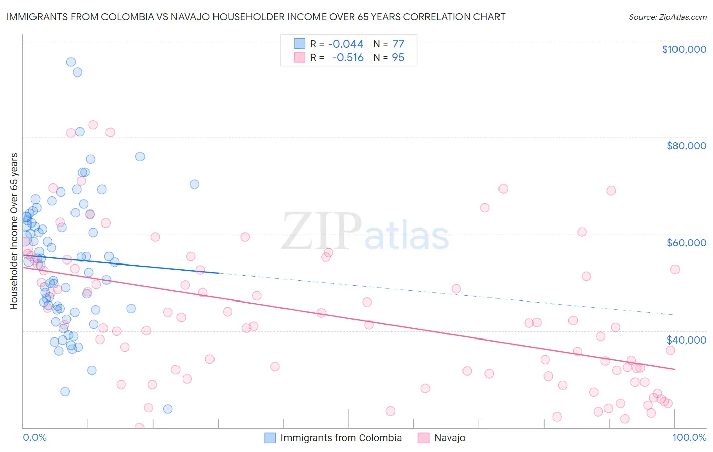 Immigrants from Colombia vs Navajo Householder Income Over 65 years