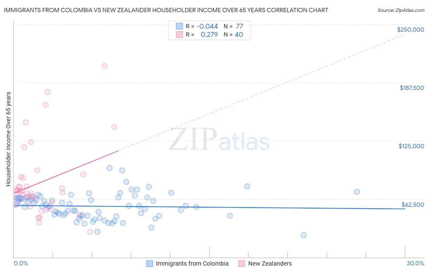 Immigrants from Colombia vs New Zealander Householder Income Over 65 years