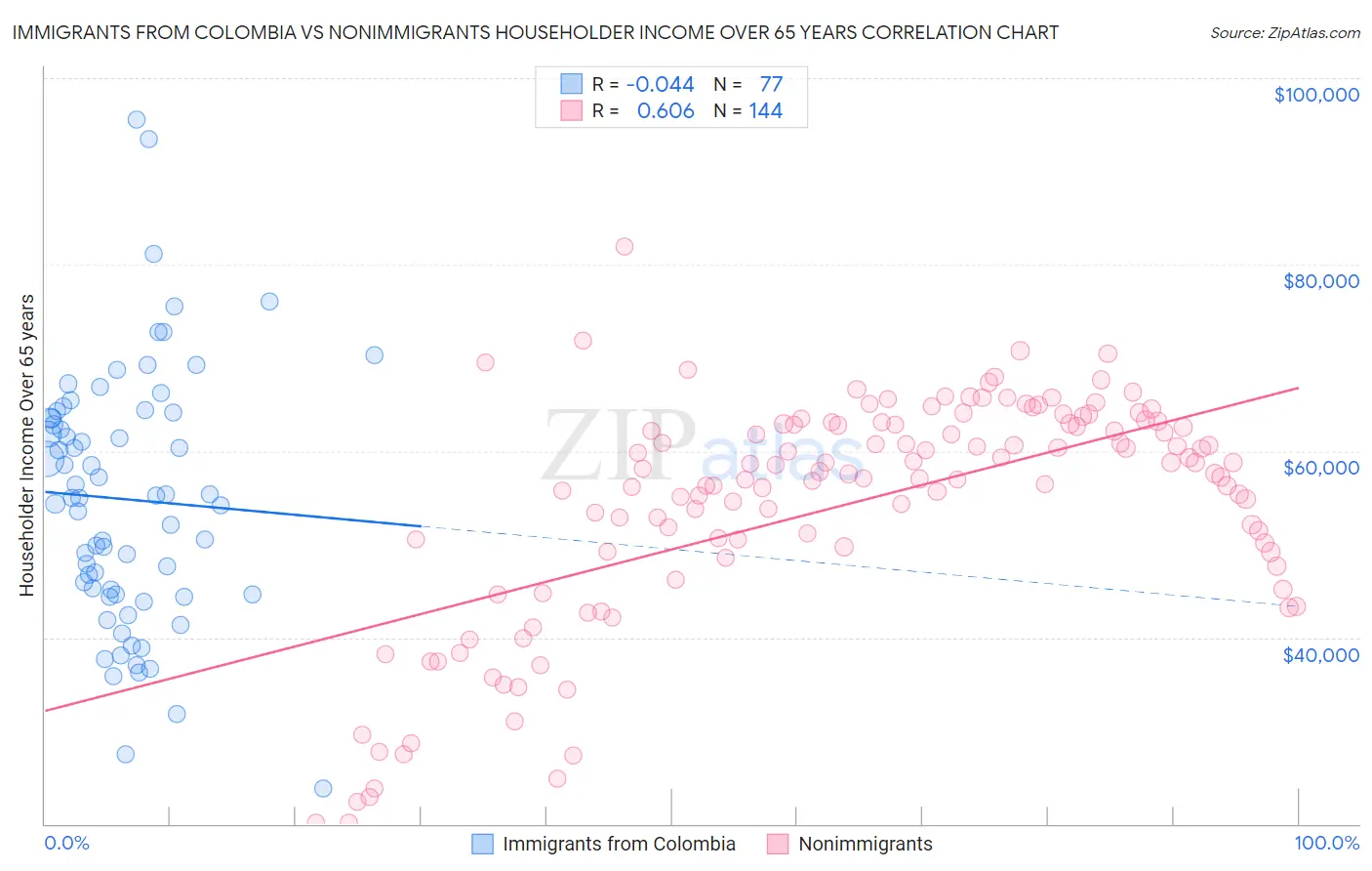 Immigrants from Colombia vs Nonimmigrants Householder Income Over 65 years