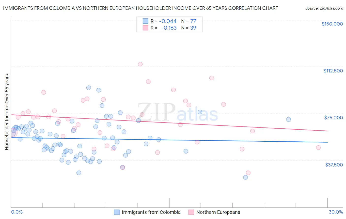 Immigrants from Colombia vs Northern European Householder Income Over 65 years