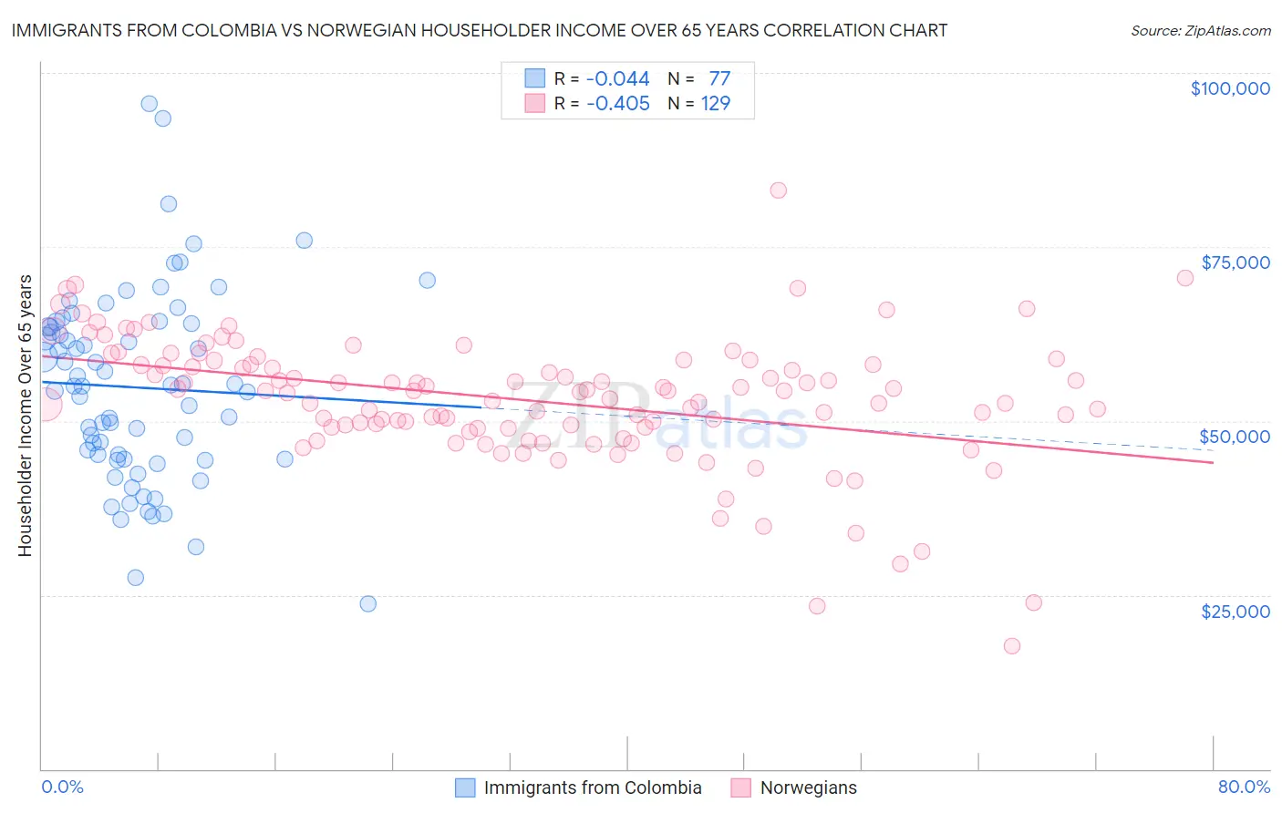 Immigrants from Colombia vs Norwegian Householder Income Over 65 years
