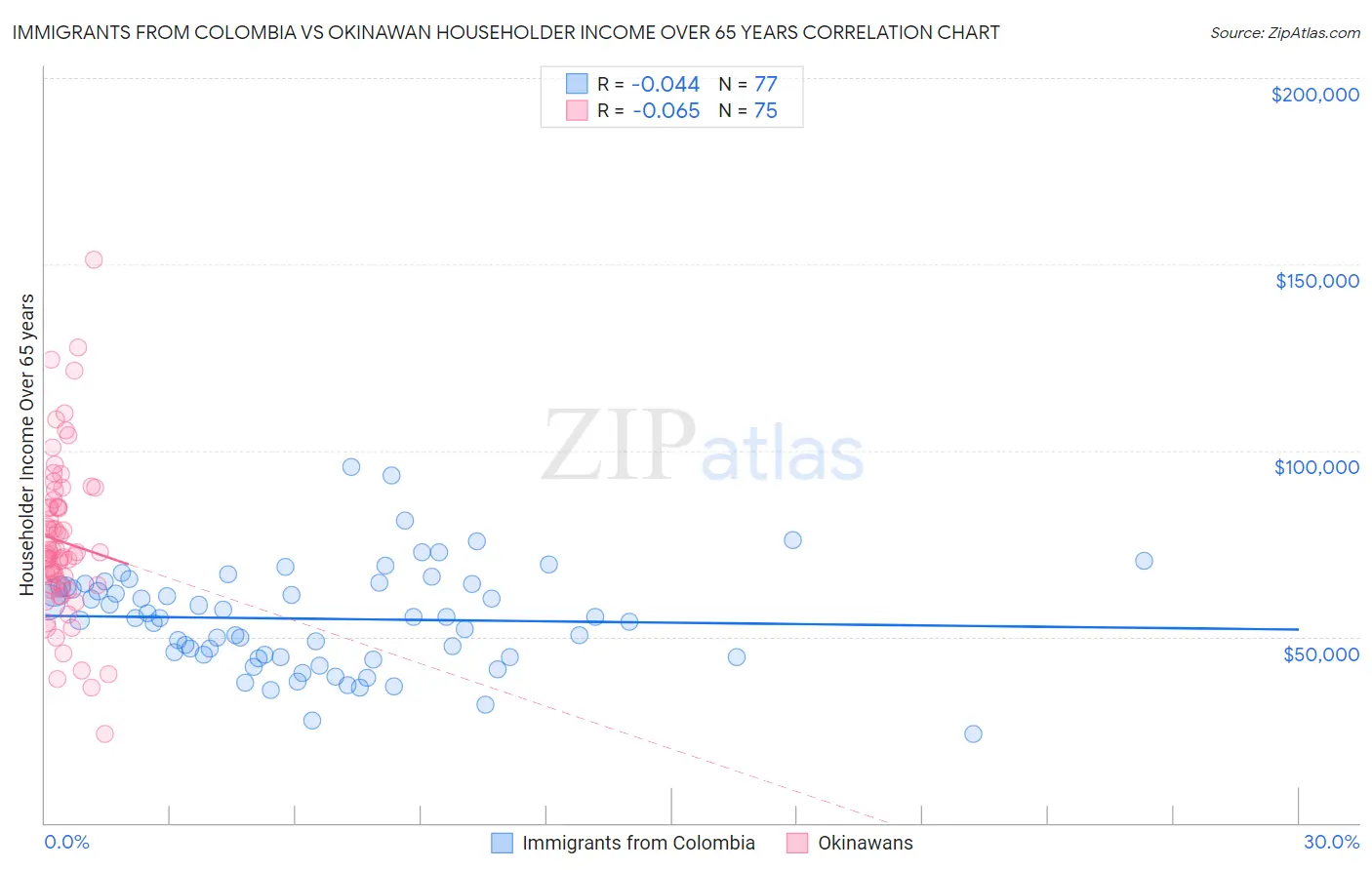 Immigrants from Colombia vs Okinawan Householder Income Over 65 years