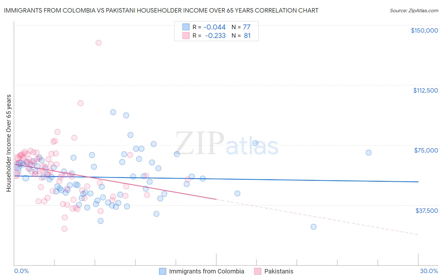 Immigrants from Colombia vs Pakistani Householder Income Over 65 years