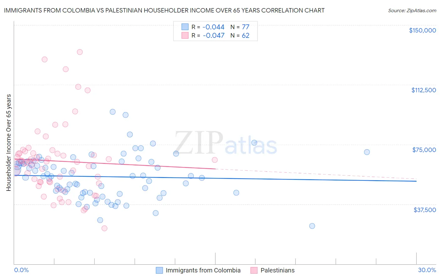 Immigrants from Colombia vs Palestinian Householder Income Over 65 years