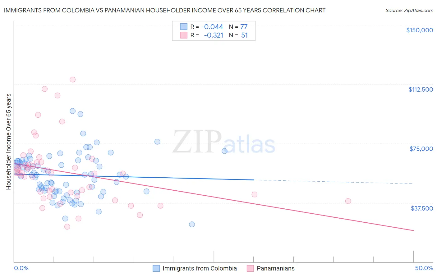 Immigrants from Colombia vs Panamanian Householder Income Over 65 years