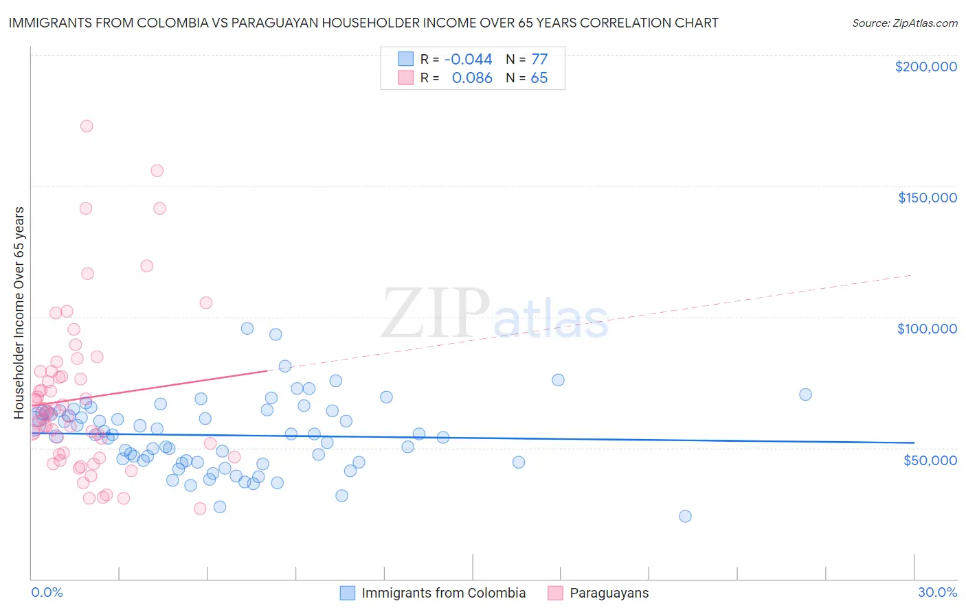 Immigrants from Colombia vs Paraguayan Householder Income Over 65 years