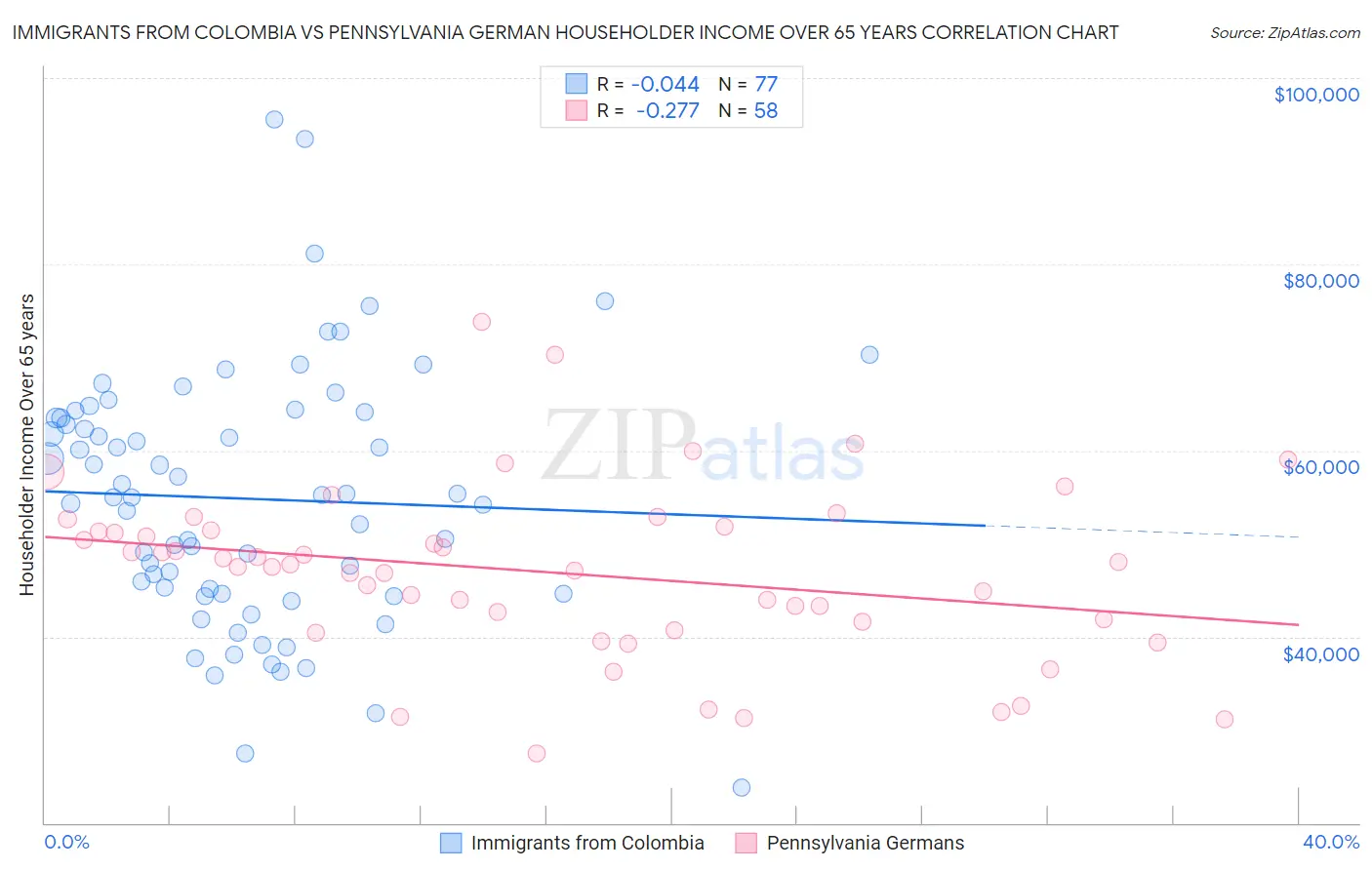Immigrants from Colombia vs Pennsylvania German Householder Income Over 65 years