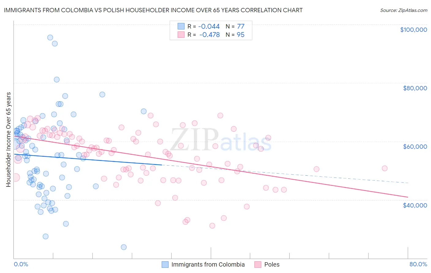 Immigrants from Colombia vs Polish Householder Income Over 65 years