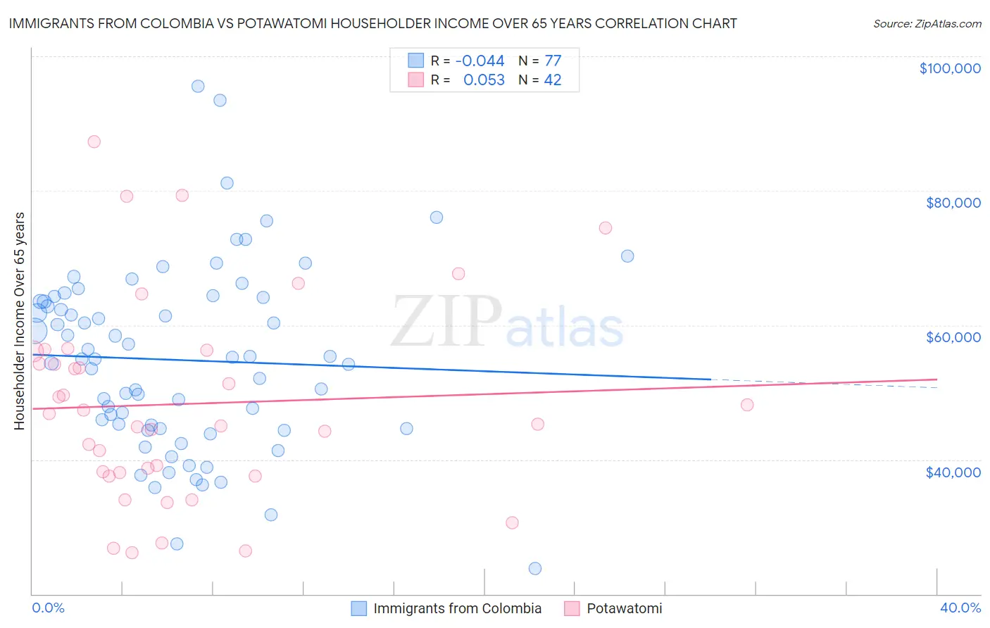 Immigrants from Colombia vs Potawatomi Householder Income Over 65 years