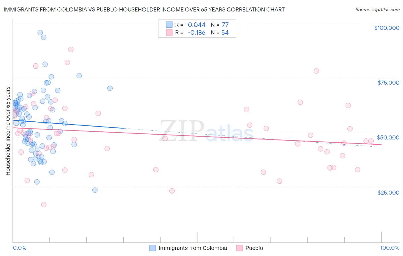 Immigrants from Colombia vs Pueblo Householder Income Over 65 years