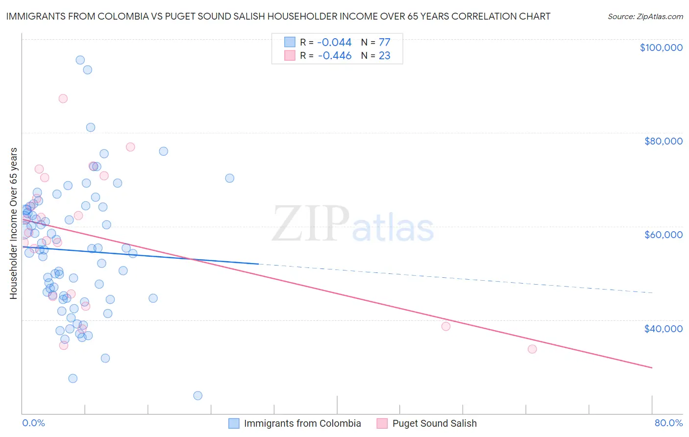 Immigrants from Colombia vs Puget Sound Salish Householder Income Over 65 years