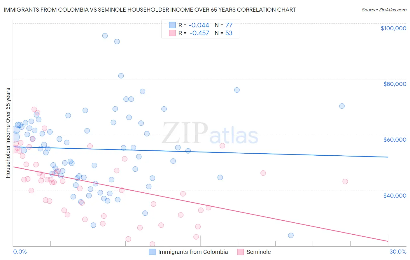 Immigrants from Colombia vs Seminole Householder Income Over 65 years