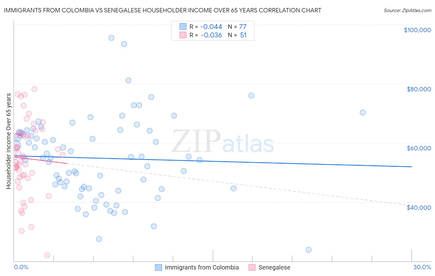 Immigrants from Colombia vs Senegalese Householder Income Over 65 years