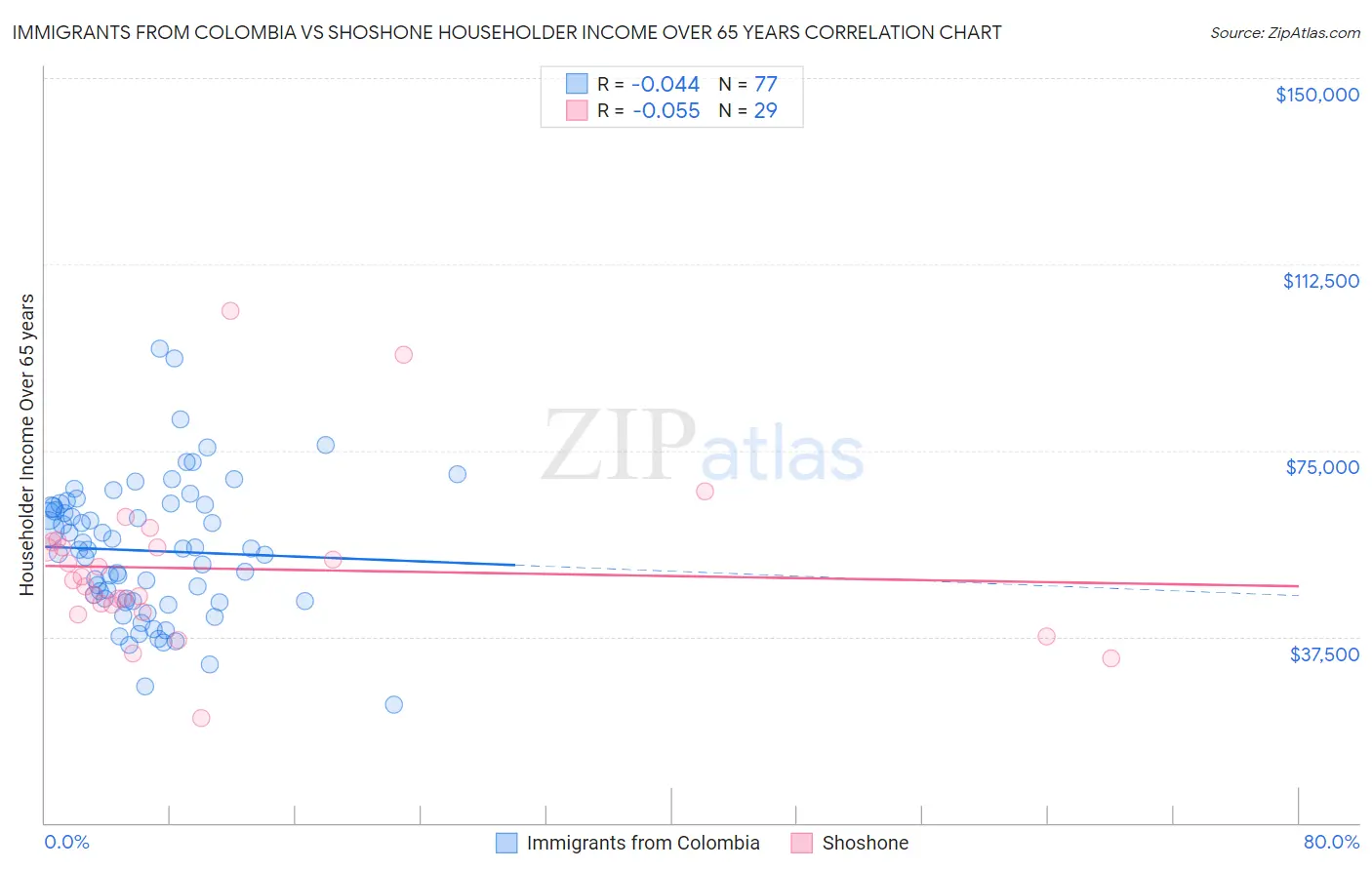 Immigrants from Colombia vs Shoshone Householder Income Over 65 years