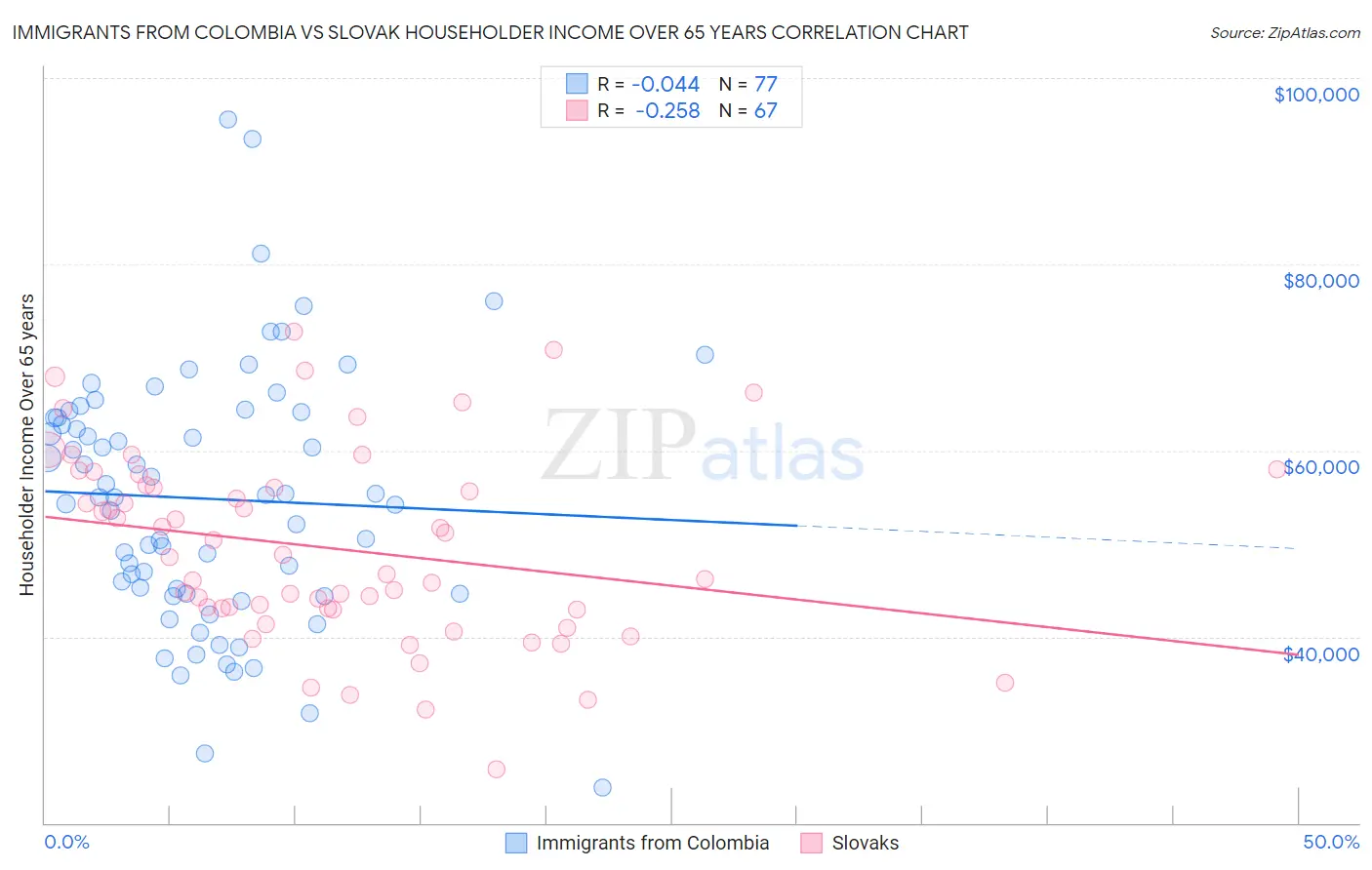 Immigrants from Colombia vs Slovak Householder Income Over 65 years