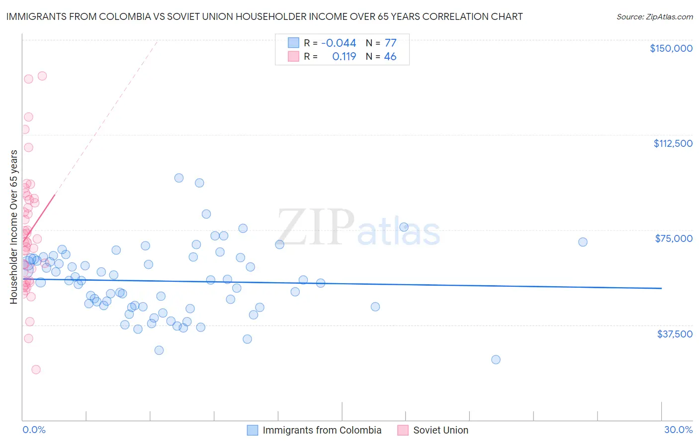 Immigrants from Colombia vs Soviet Union Householder Income Over 65 years