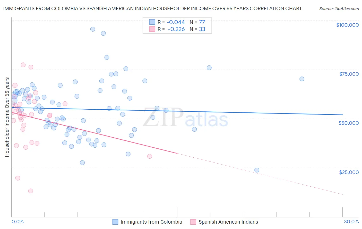 Immigrants from Colombia vs Spanish American Indian Householder Income Over 65 years