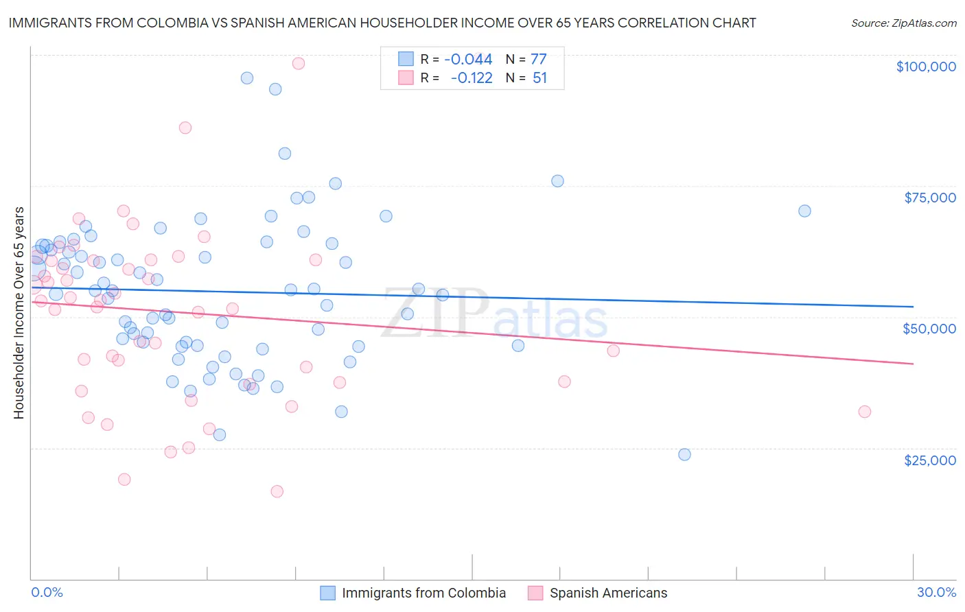Immigrants from Colombia vs Spanish American Householder Income Over 65 years