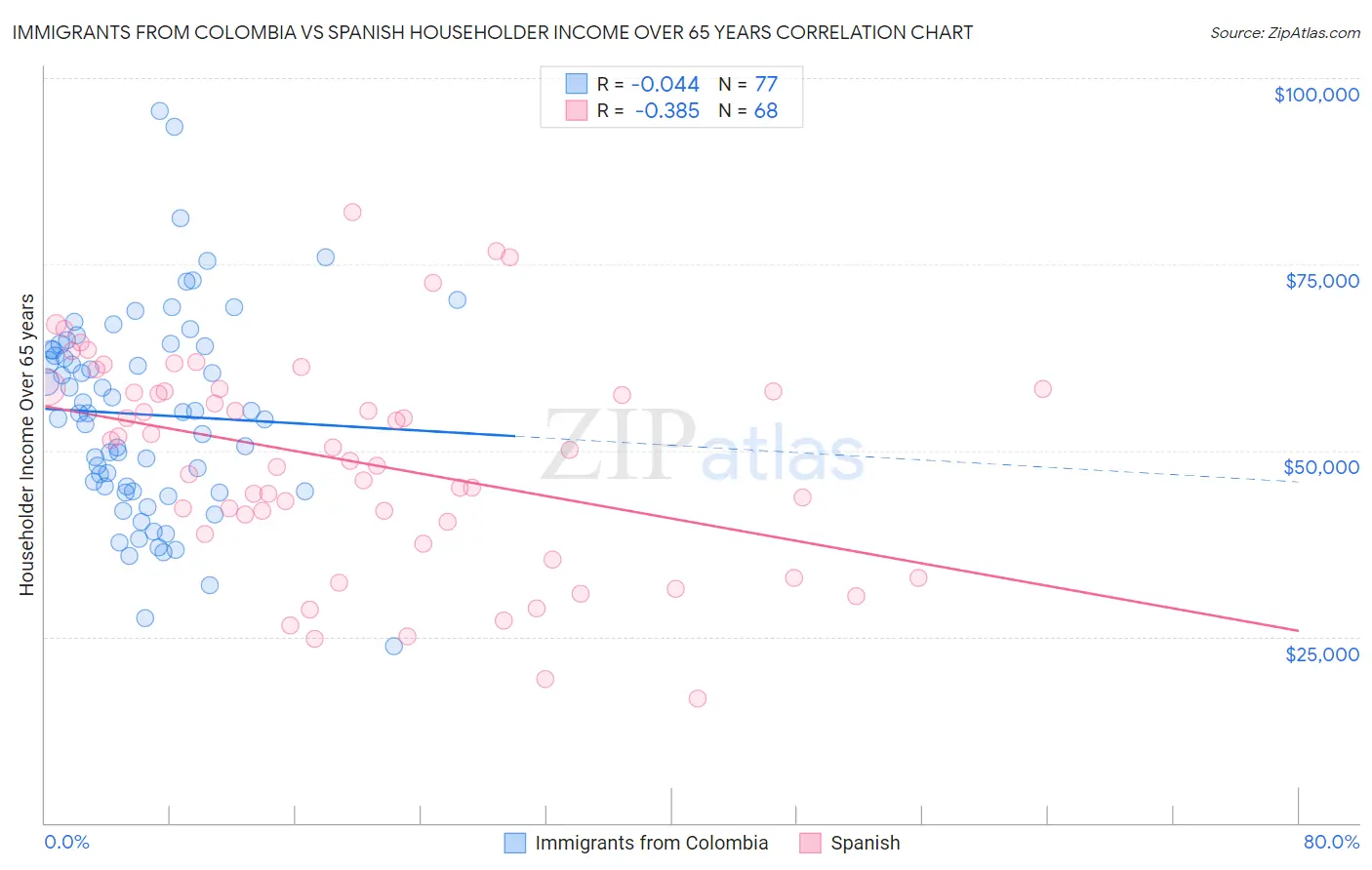 Immigrants from Colombia vs Spanish Householder Income Over 65 years