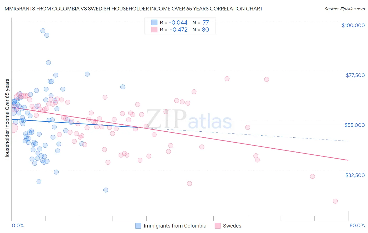 Immigrants from Colombia vs Swedish Householder Income Over 65 years