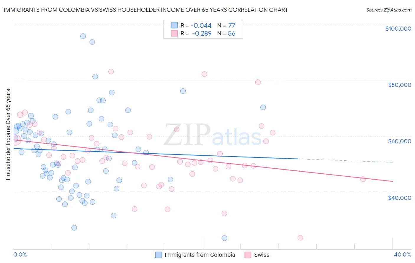 Immigrants from Colombia vs Swiss Householder Income Over 65 years