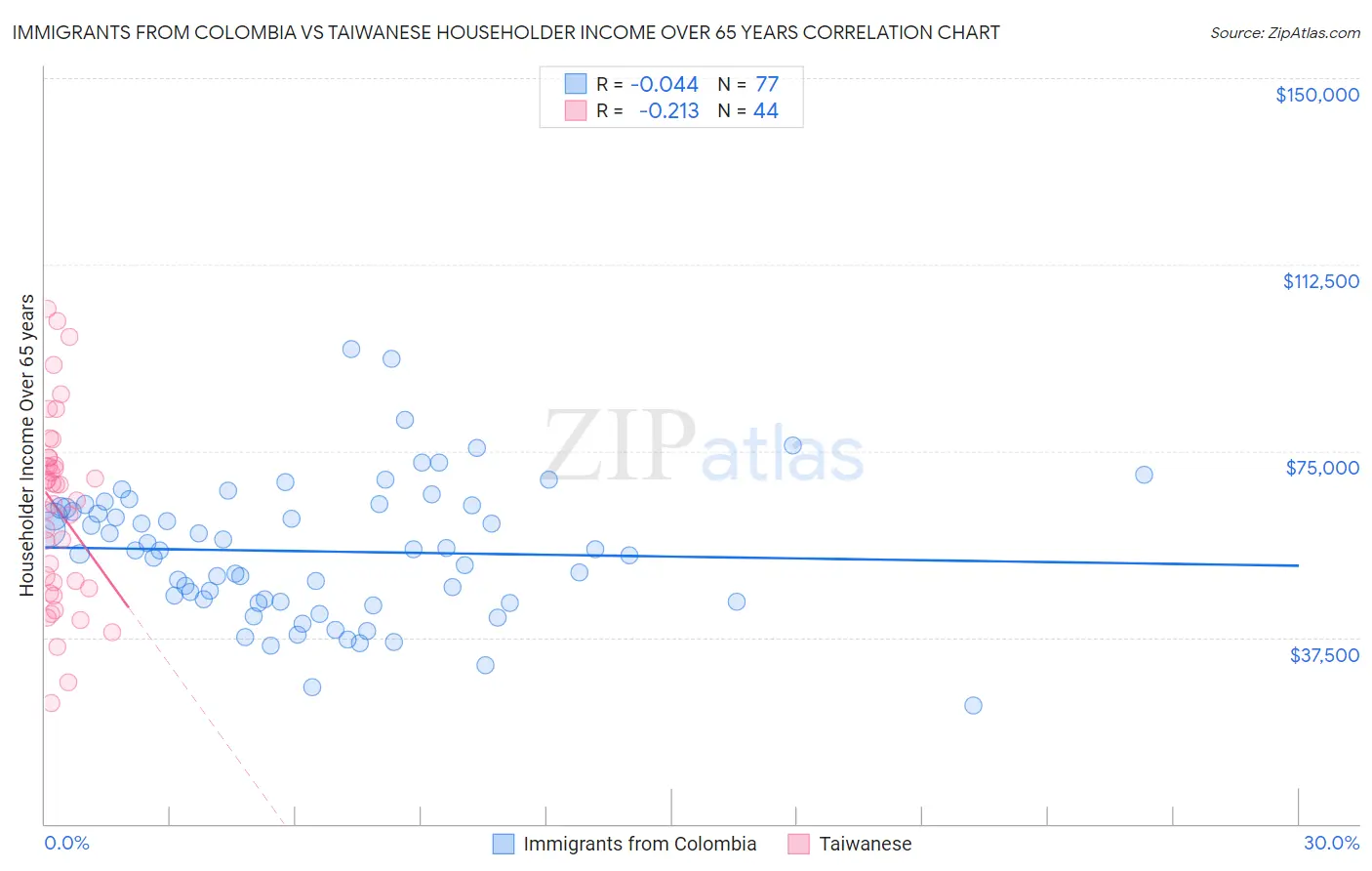 Immigrants from Colombia vs Taiwanese Householder Income Over 65 years