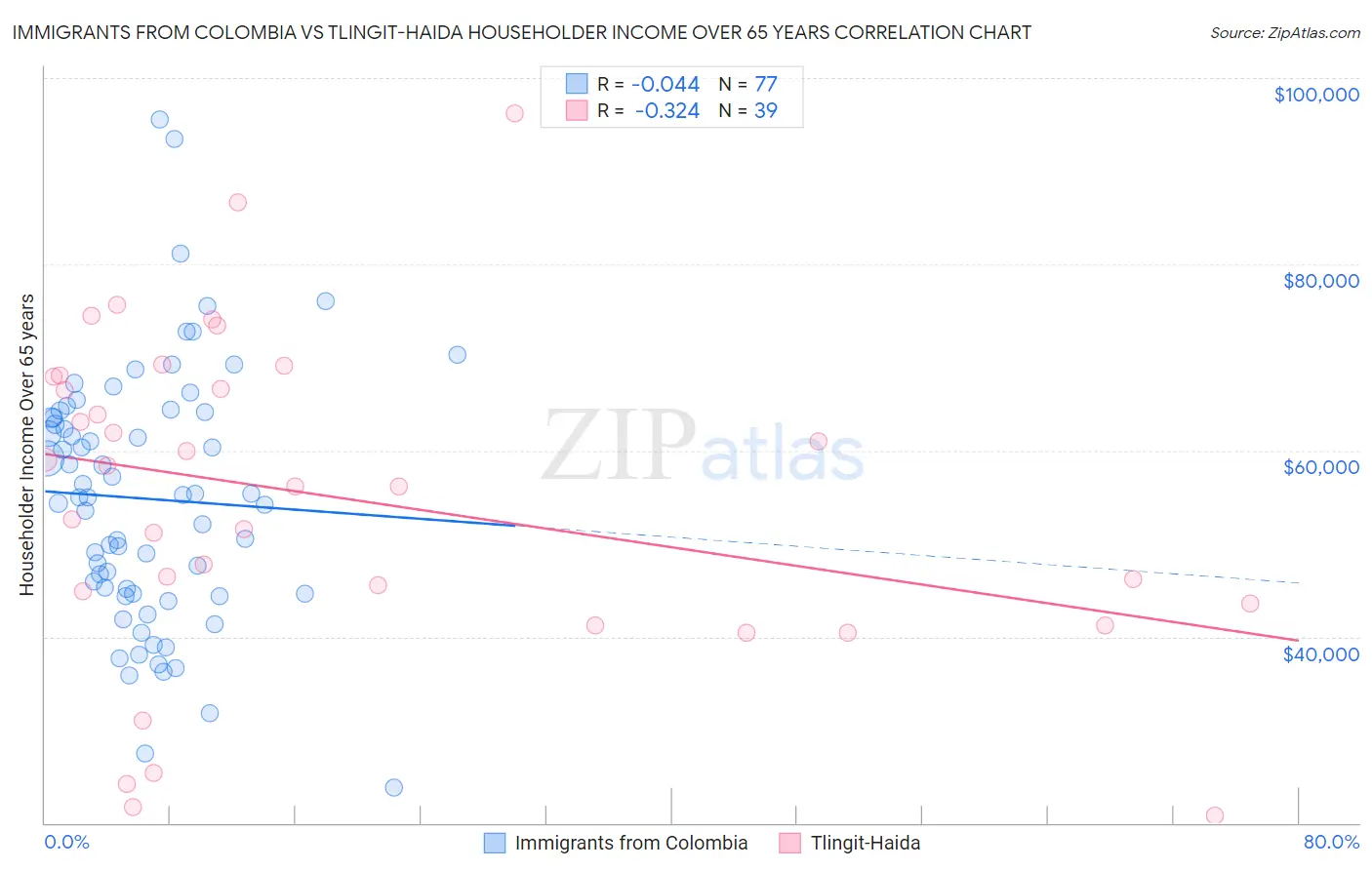 Immigrants from Colombia vs Tlingit-Haida Householder Income Over 65 years