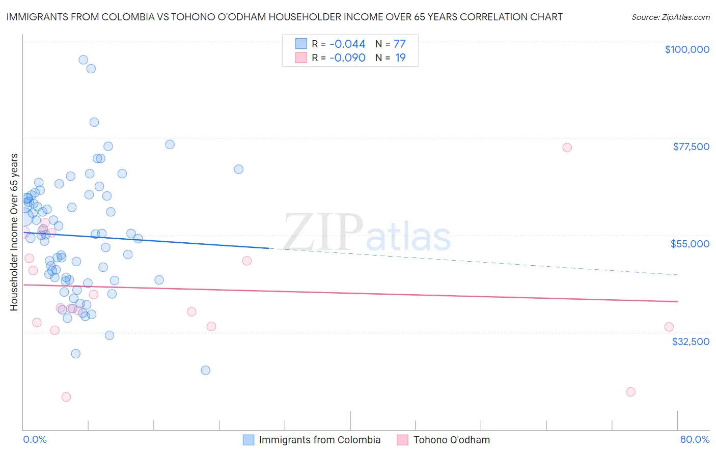Immigrants from Colombia vs Tohono O'odham Householder Income Over 65 years