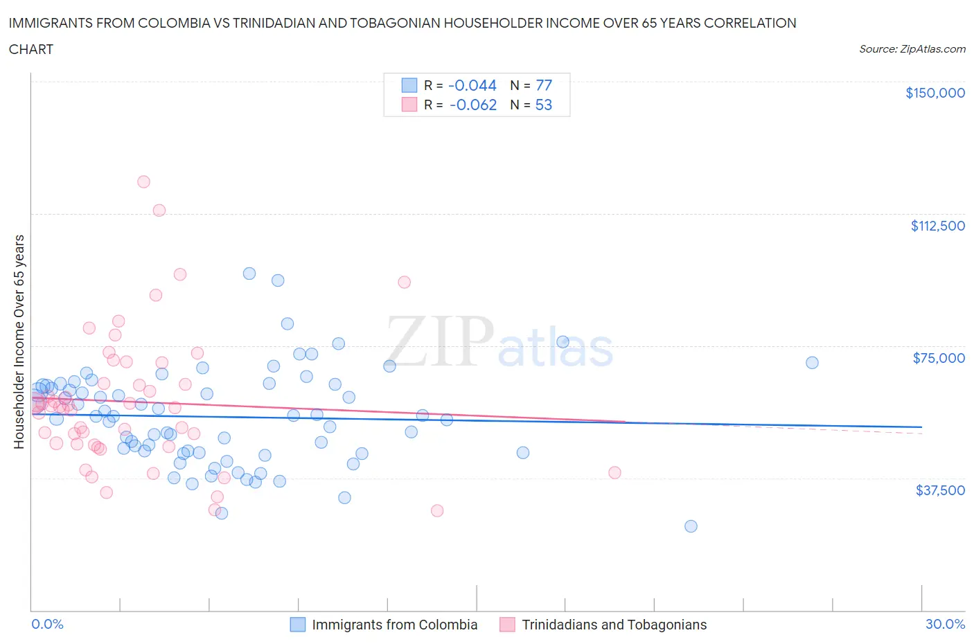 Immigrants from Colombia vs Trinidadian and Tobagonian Householder Income Over 65 years